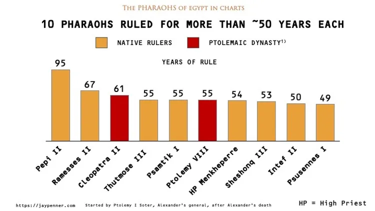 Pharaohs and periods of their rule