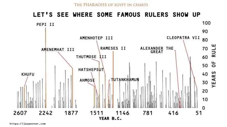 Where some famous Pharaphs appear on the timeline