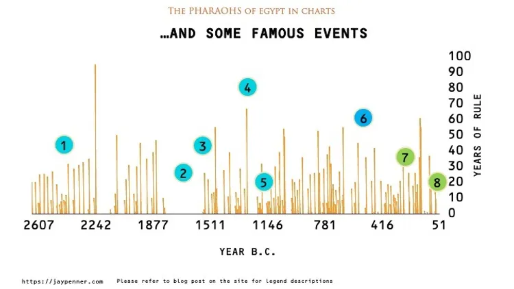 Famous events in Ancient Egyptian History