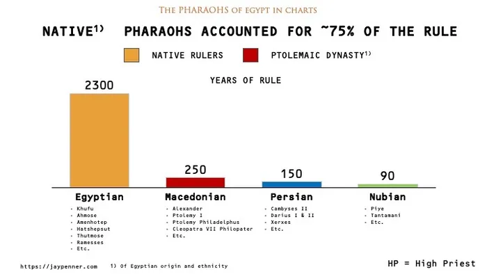 Extent of native Egyptian rule in Ancient Egypt